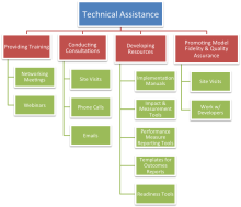 research technical assistance