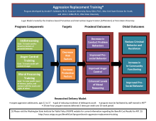Graphic image of Aggression Replace Therapy Logic Model that outlines the program components, target areas and outcomes expected from program implementation